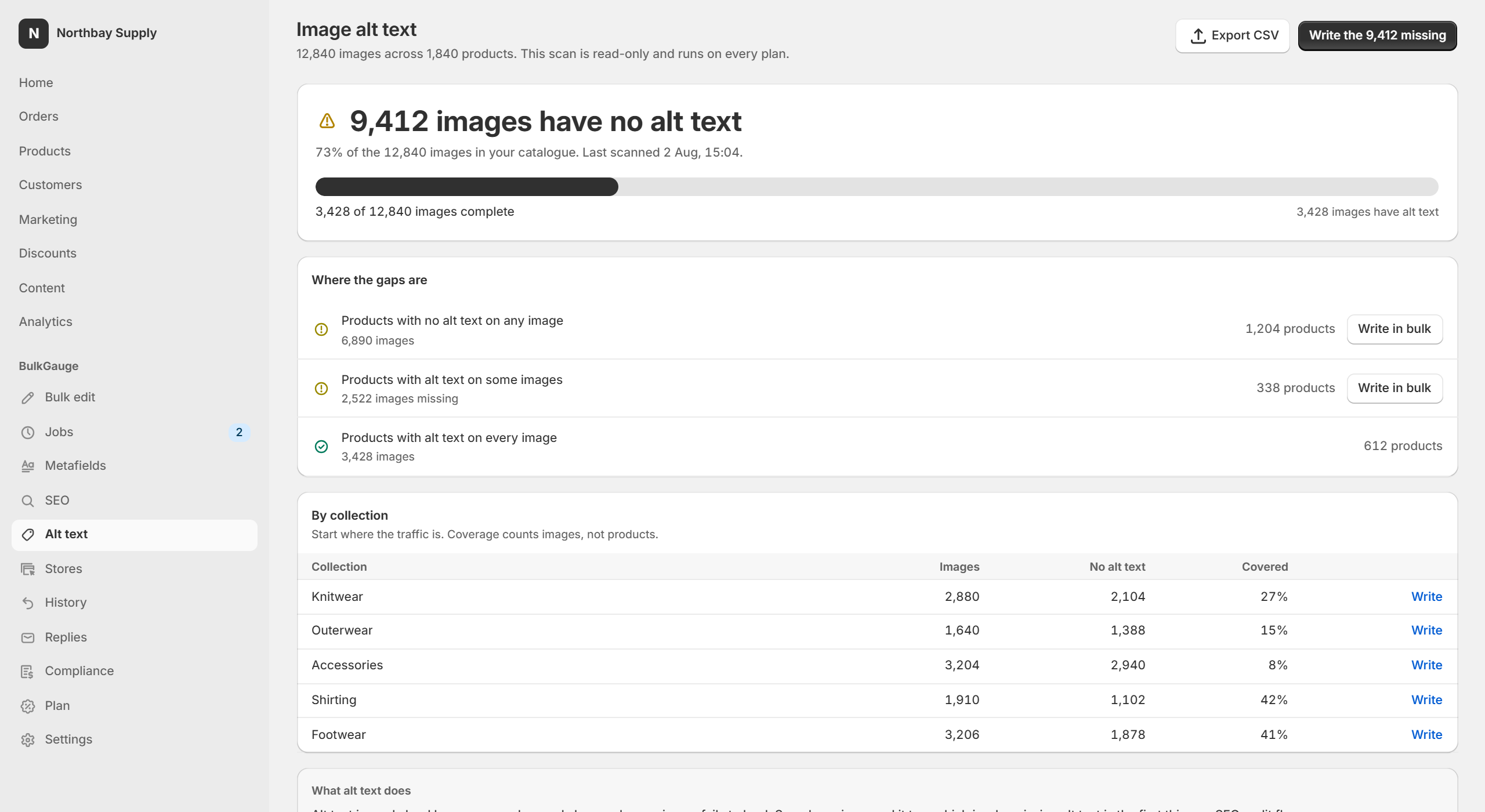 The alt text coverage audit: 9,412 of 12,840 images have no alt text, broken down by product and by collection