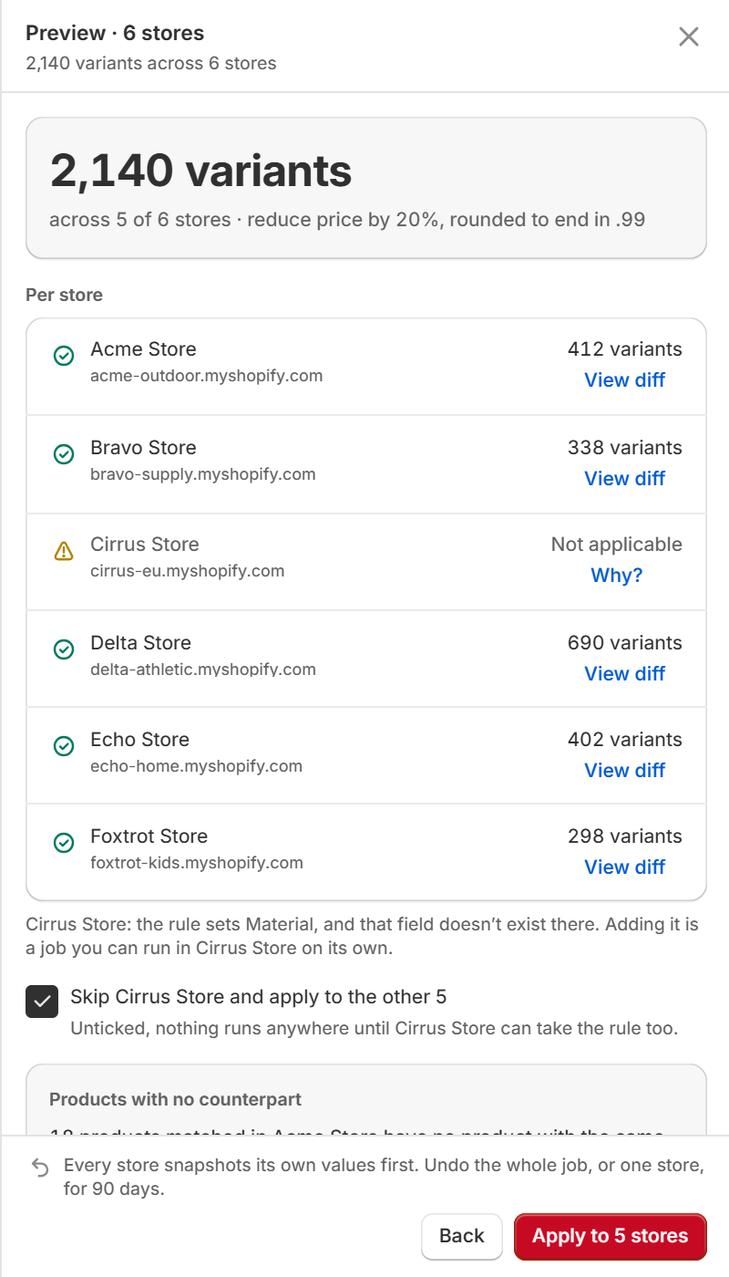 The per-store preview: 2,140 variants across six stores, one marked not applicable with the reason, and an apply button counting stores